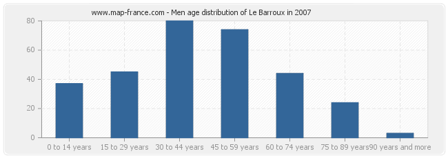 Men age distribution of Le Barroux in 2007